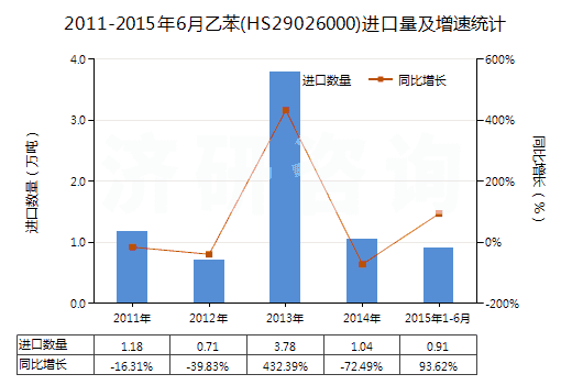 2011-2015年6月乙苯(HS29026000)進(jìn)口量及增速統(tǒng)計